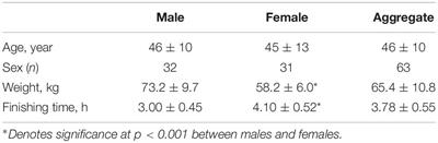 Acute Kidney Injury Biomarkers and Hydration Outcomes at the Boston Marathon